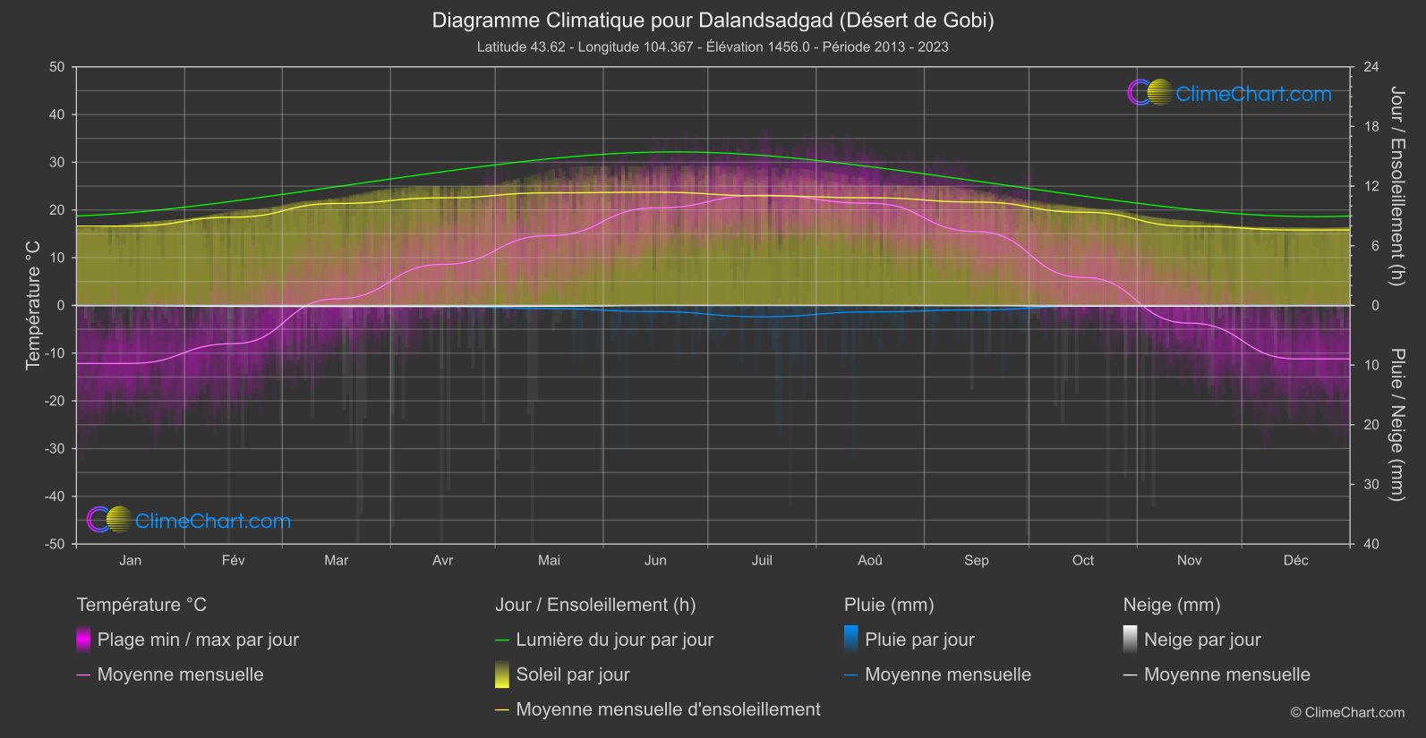 Graphique Climatique: Dalandsadgad (Désert de Gobi), Mongolie