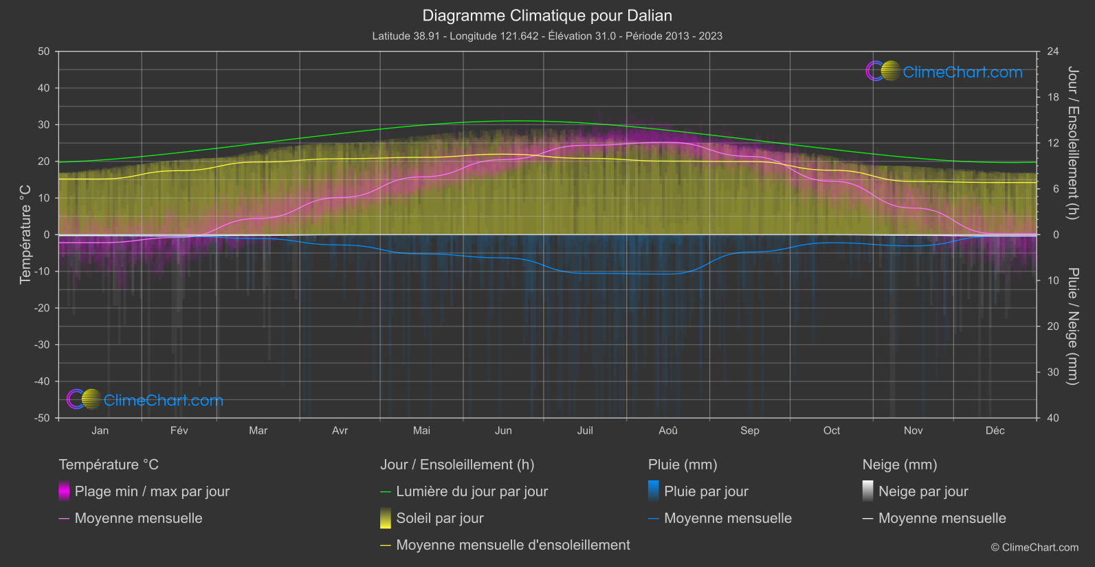 Graphique Climatique: Dalian, Chine