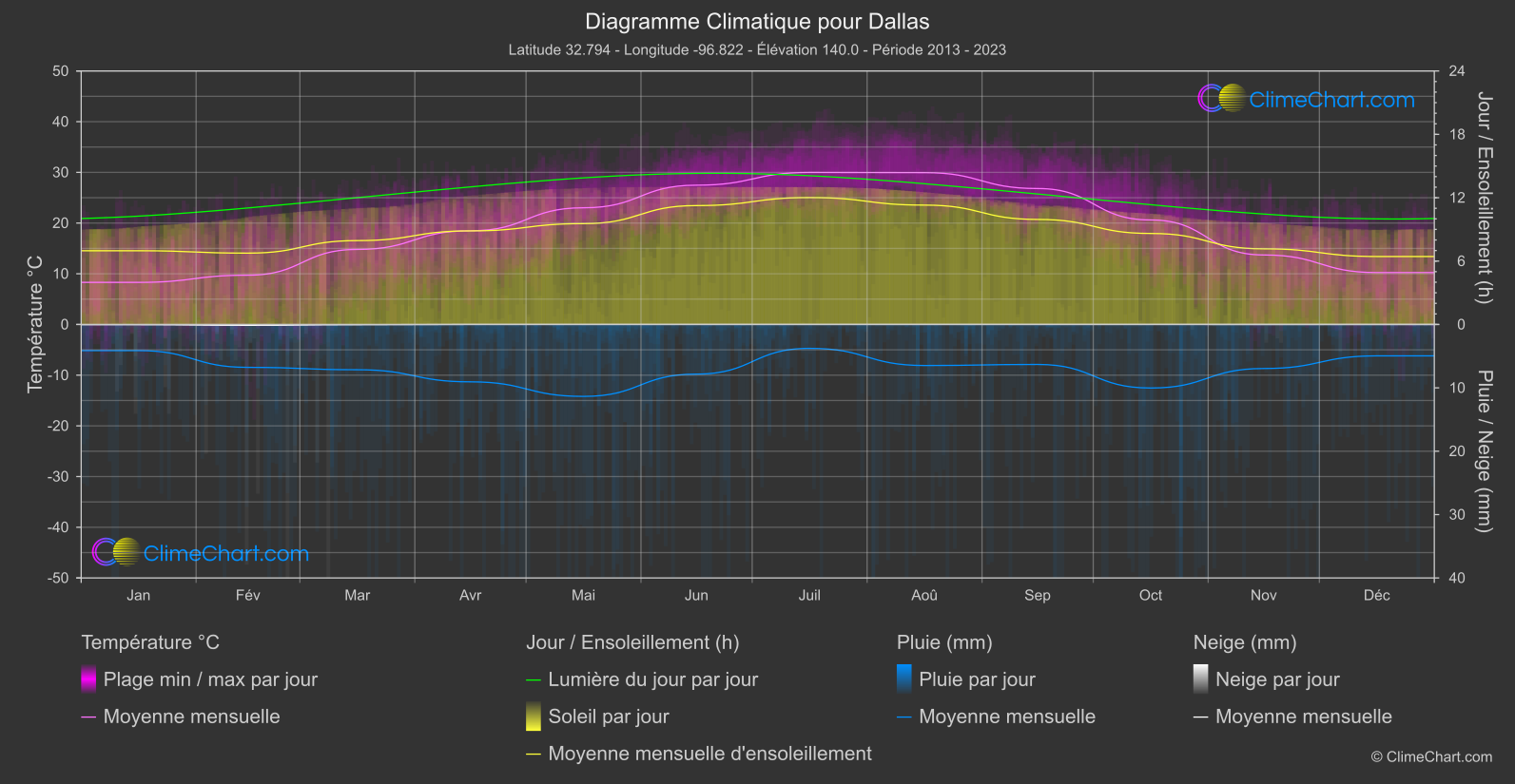 Graphique Climatique: Dallas, les états-unis d'Amérique