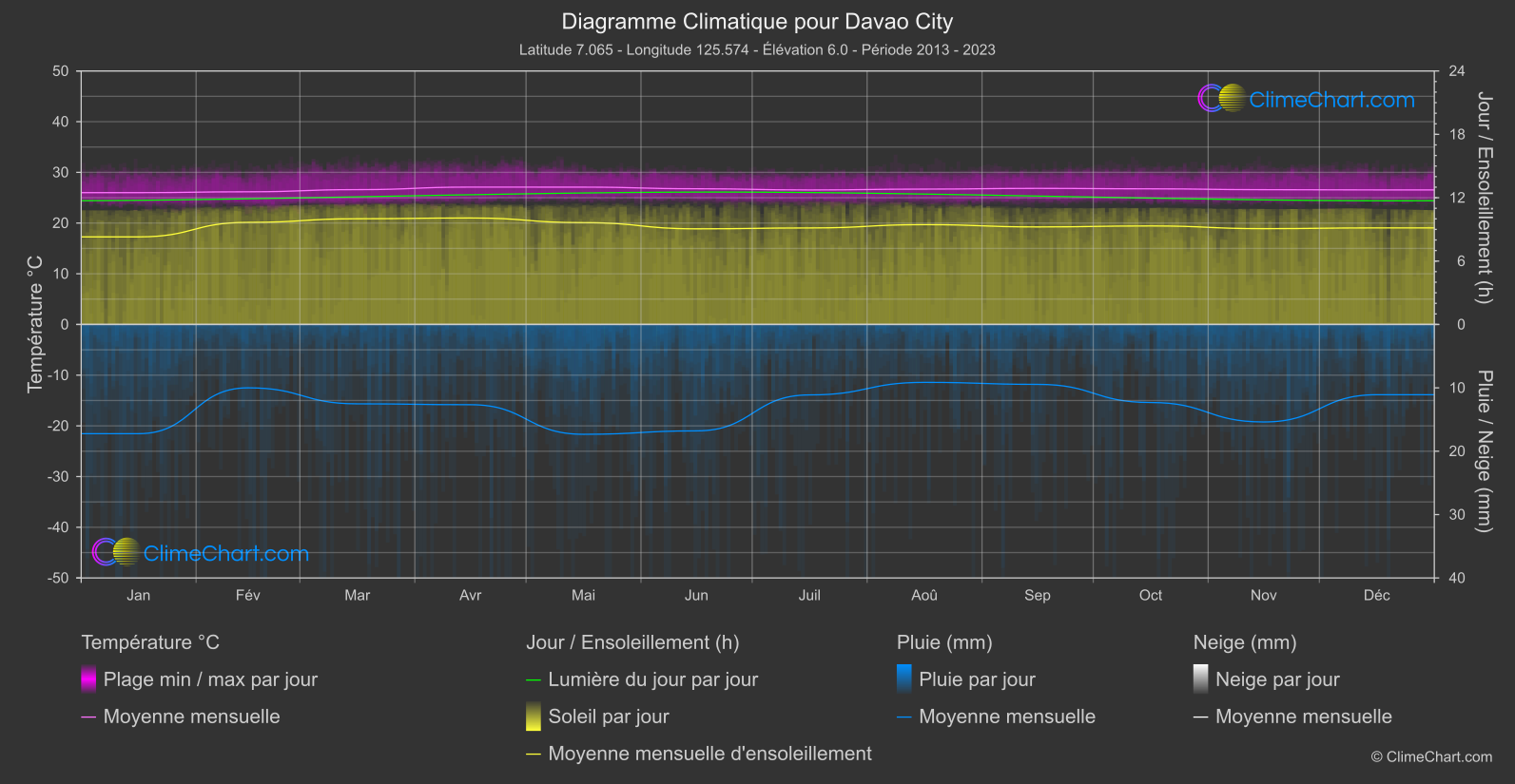 Graphique Climatique: Davao City, Philippines