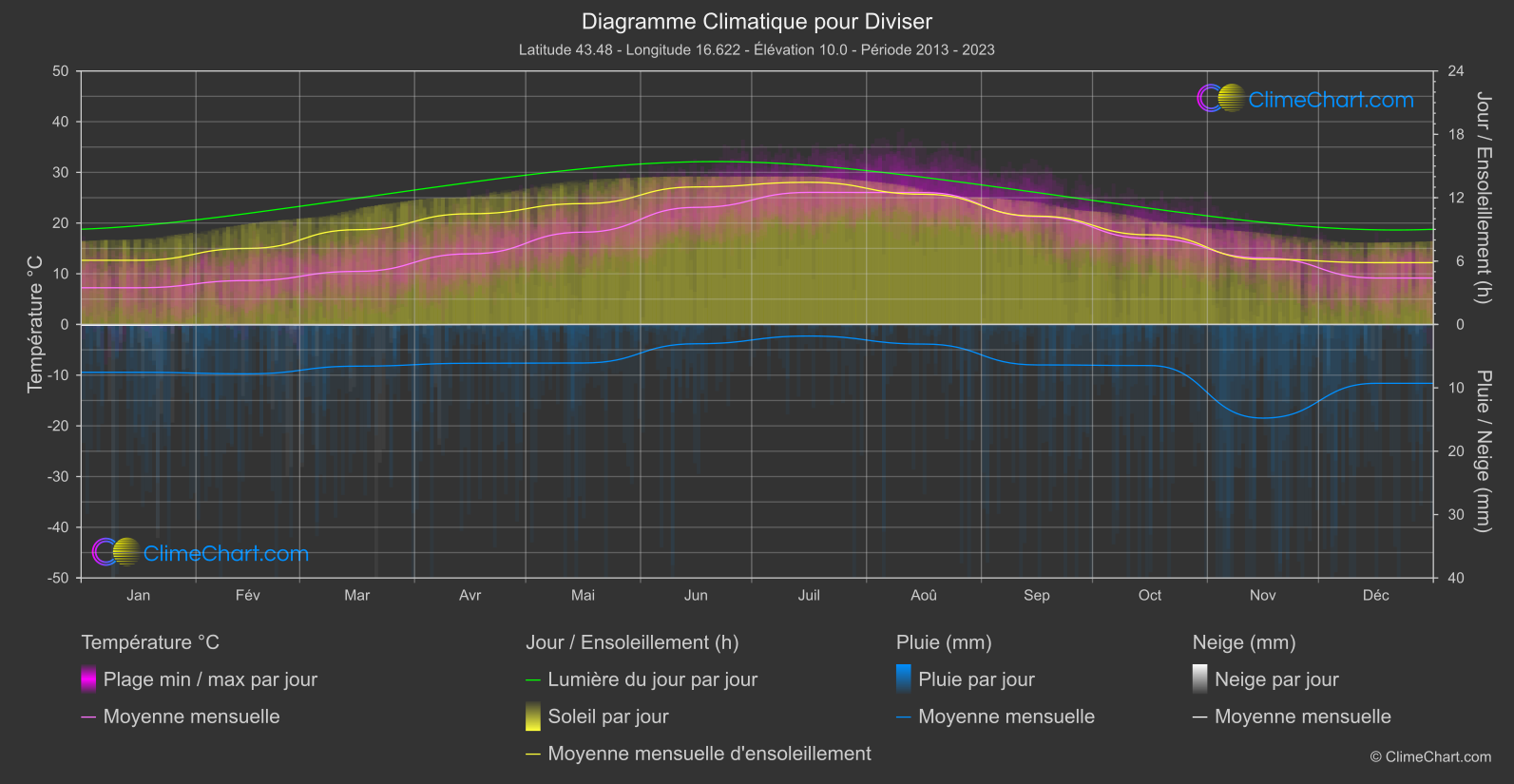 Graphique Climatique: Diviser, Croatie