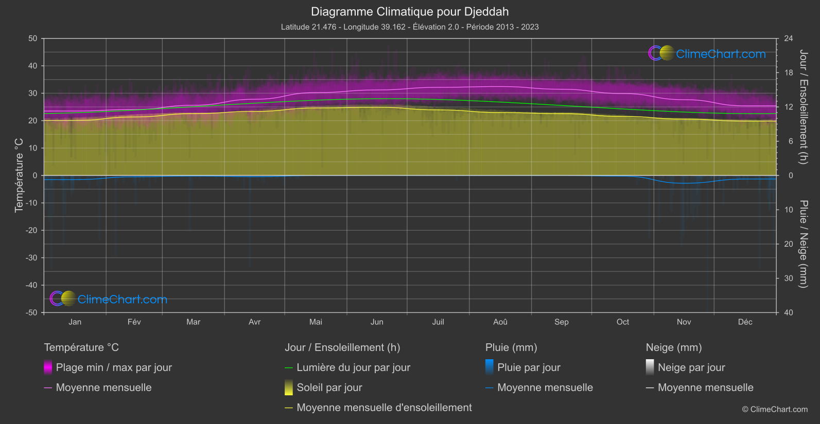 Graphique Climatique: Djeddah, Arabie Saoudite