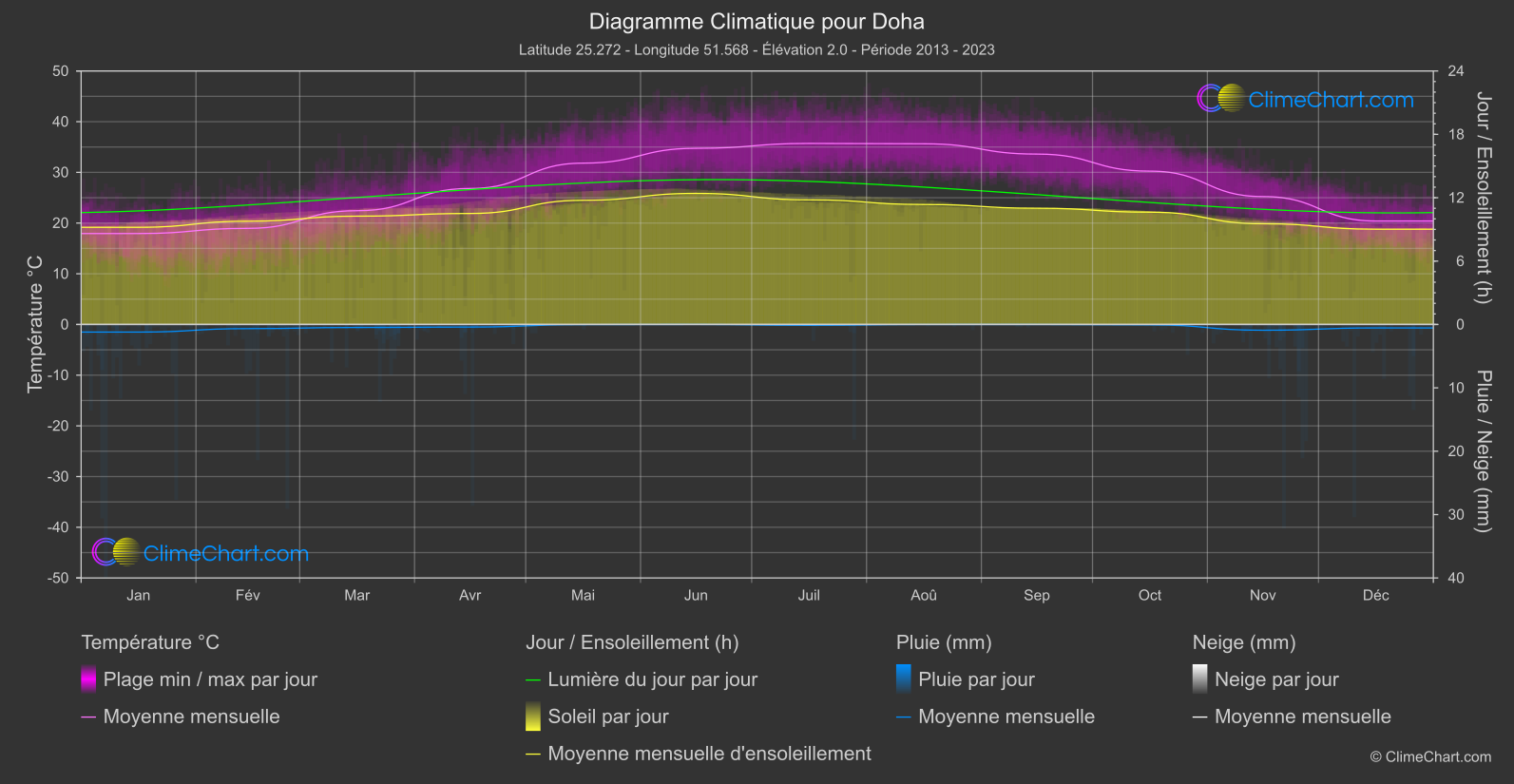 Graphique Climatique: Doha, Qatar