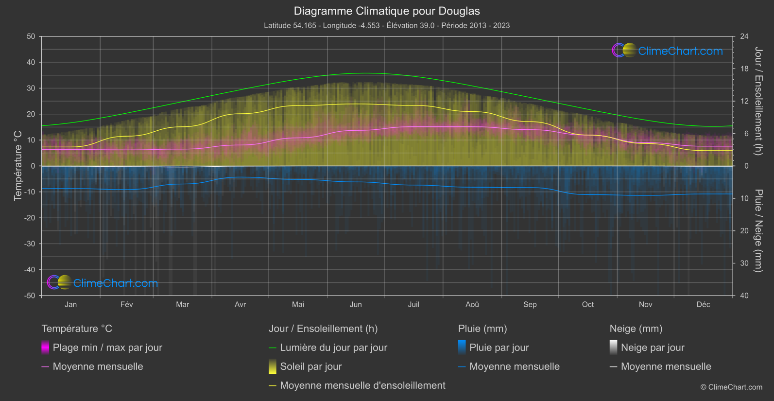 Graphique Climatique: Douglas, île de Man