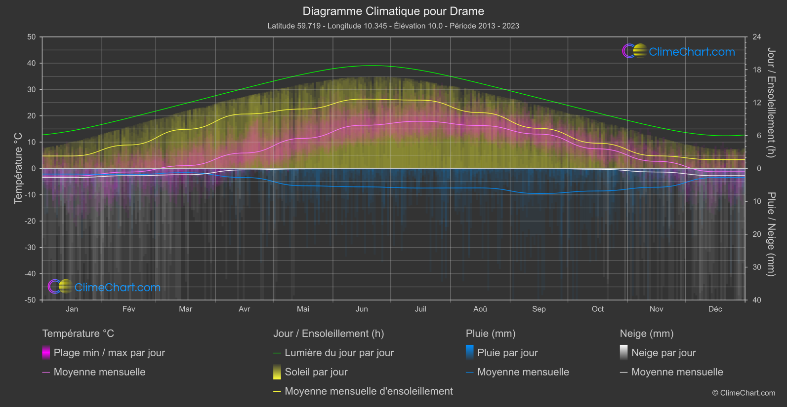 Graphique Climatique: Drame, Norvège