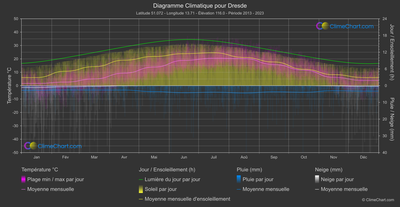 Graphique Climatique: Dresde, Allemagne