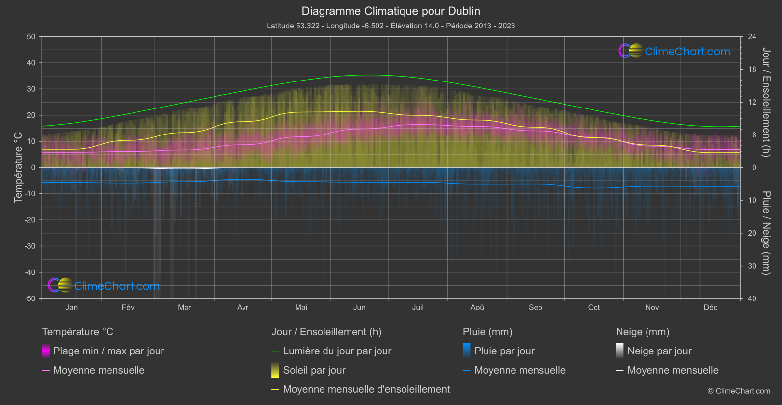 Graphique Climatique: Dublin, Irlande