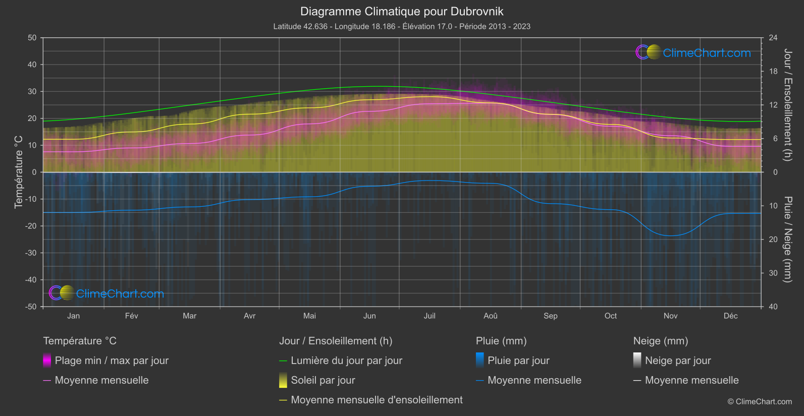 Graphique Climatique: Dubrovnik, Croatie