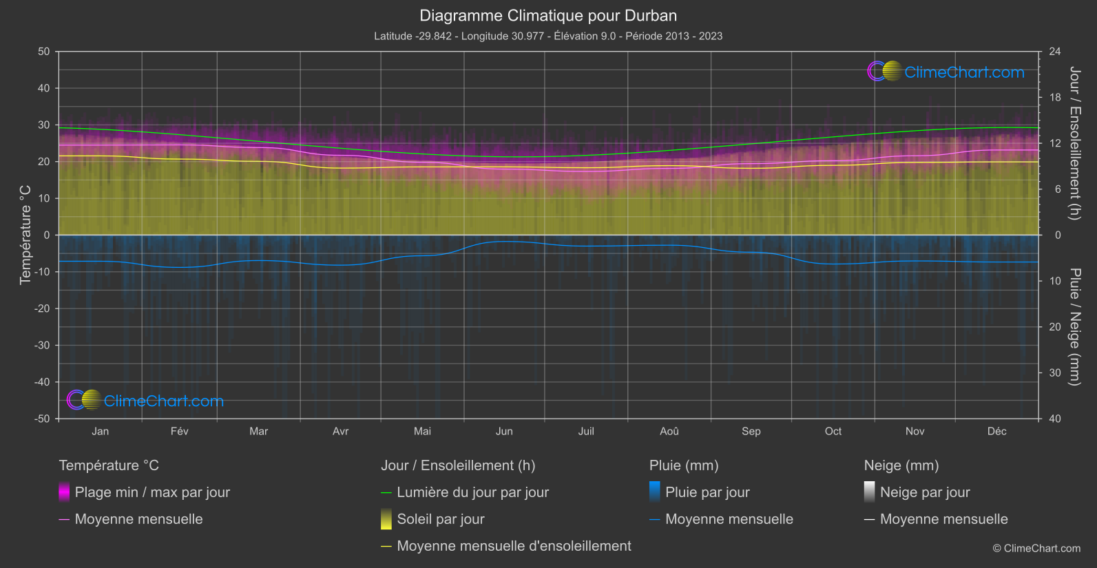 Graphique Climatique: Durban, Afrique du Sud