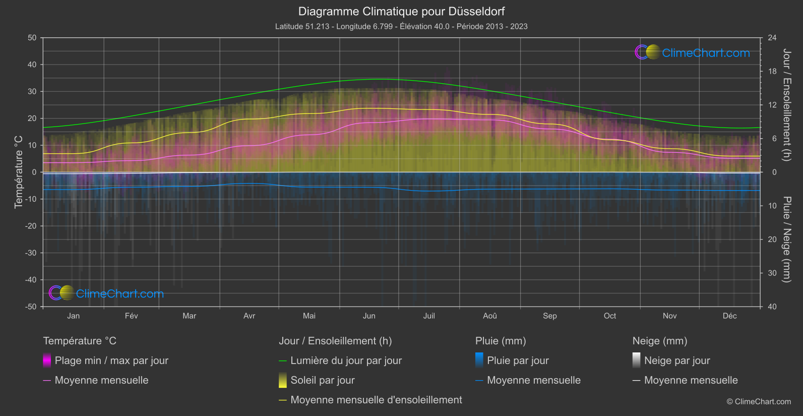 Graphique Climatique: Düsseldorf, Allemagne