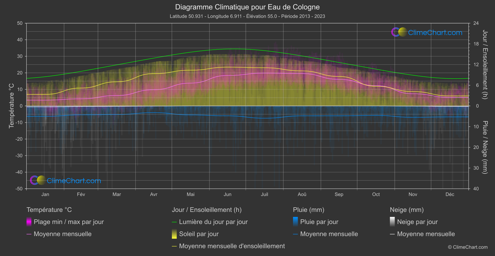 Graphique Climatique: Eau de Cologne, Allemagne