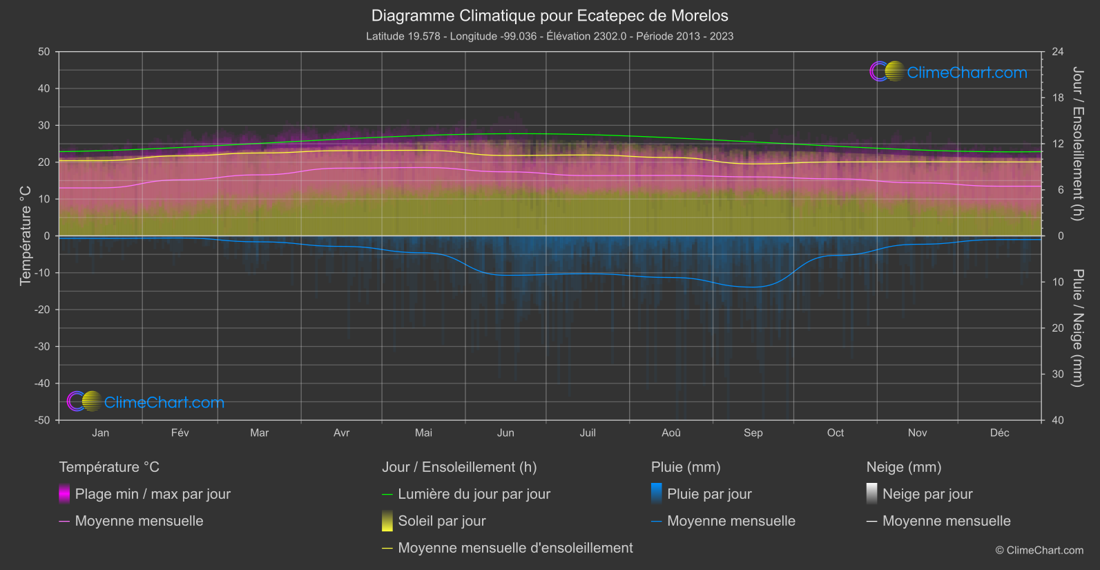 Graphique Climatique: Ecatepec de Morelos, Mexique