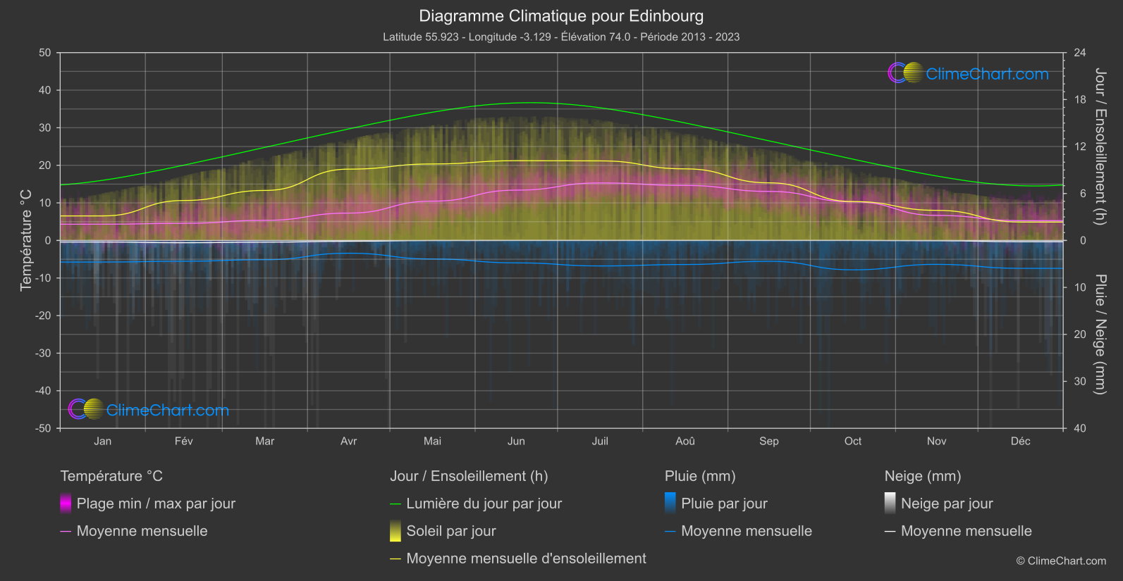 Graphique Climatique: Edinbourg, Grande-Bretagne