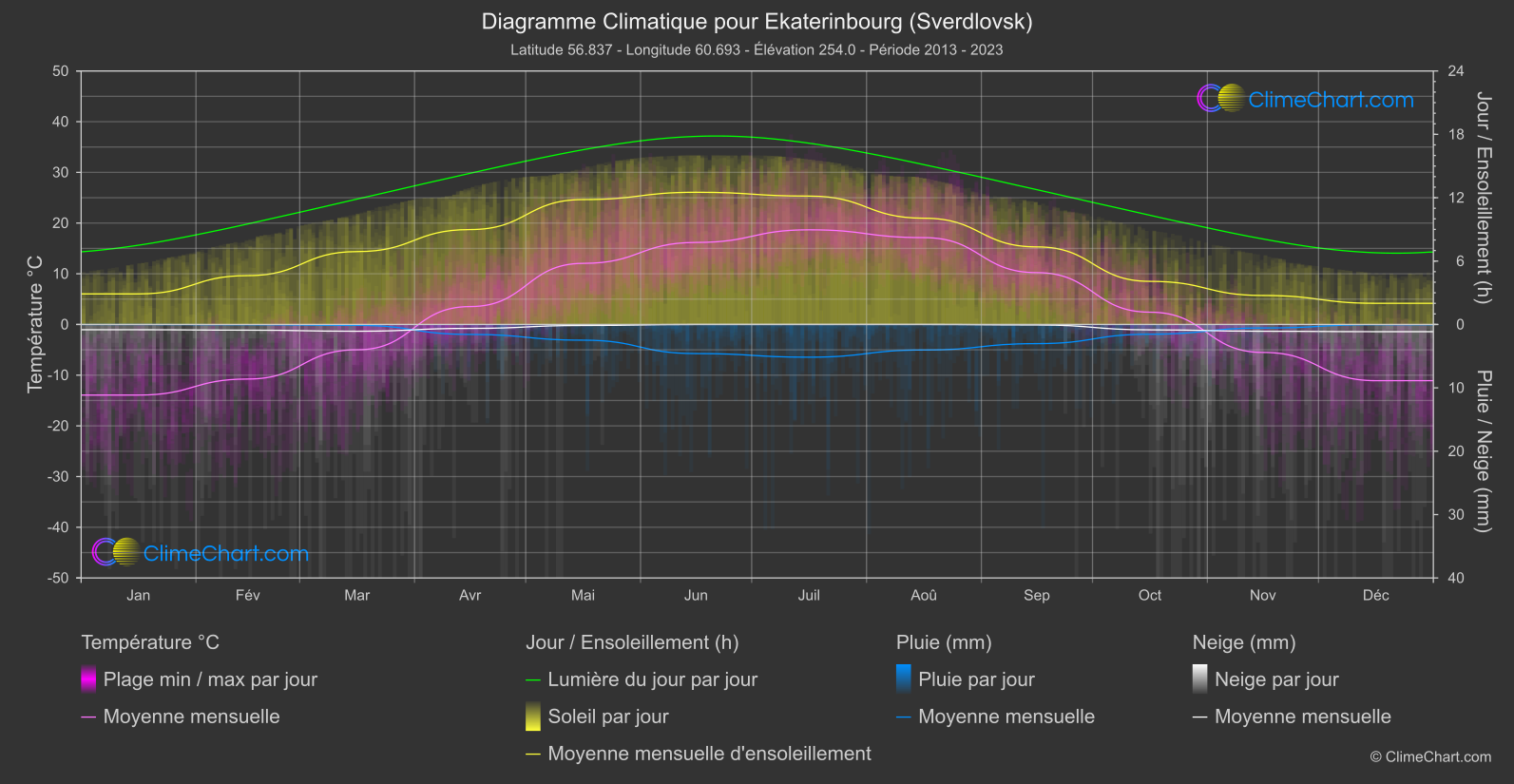 Graphique Climatique: Ekaterinbourg (Sverdlovsk), Fédération Russe