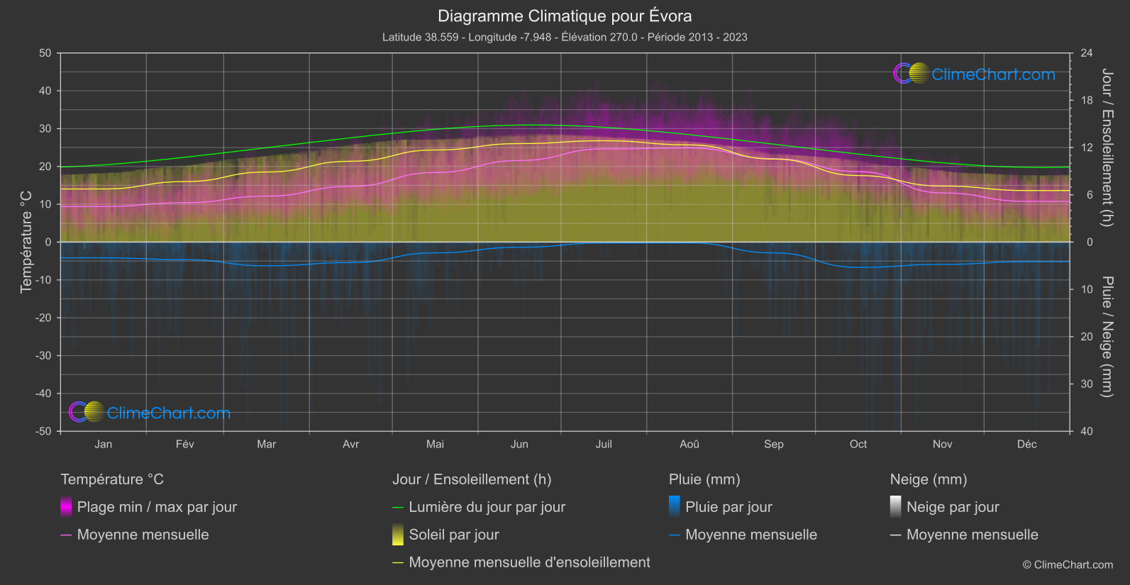 Graphique Climatique: Évora, le Portugal