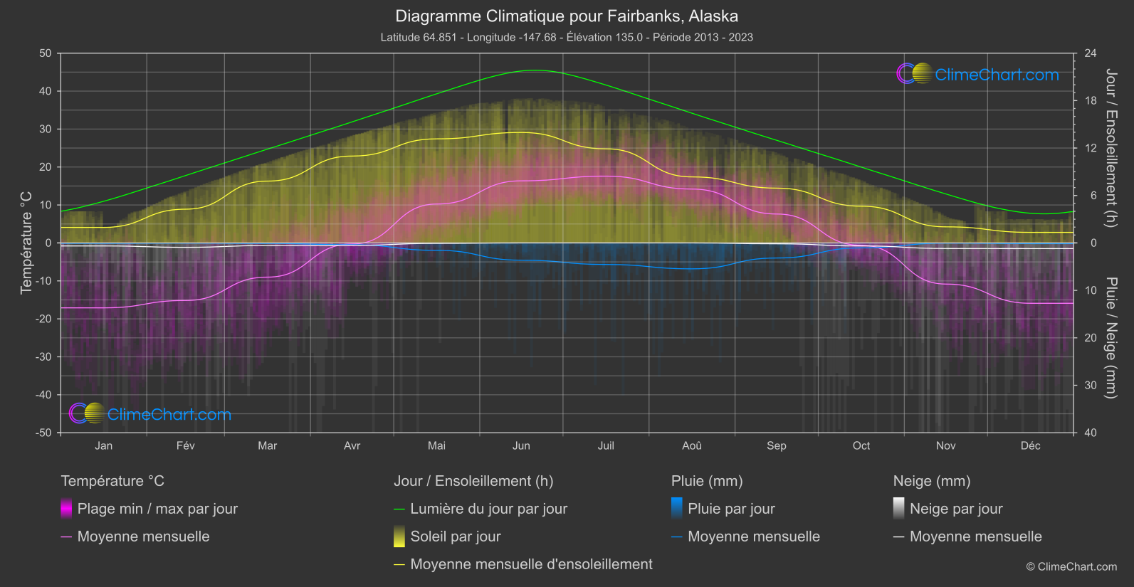 Graphique Climatique: Fairbanks, Alaska, les états-unis d'Amérique