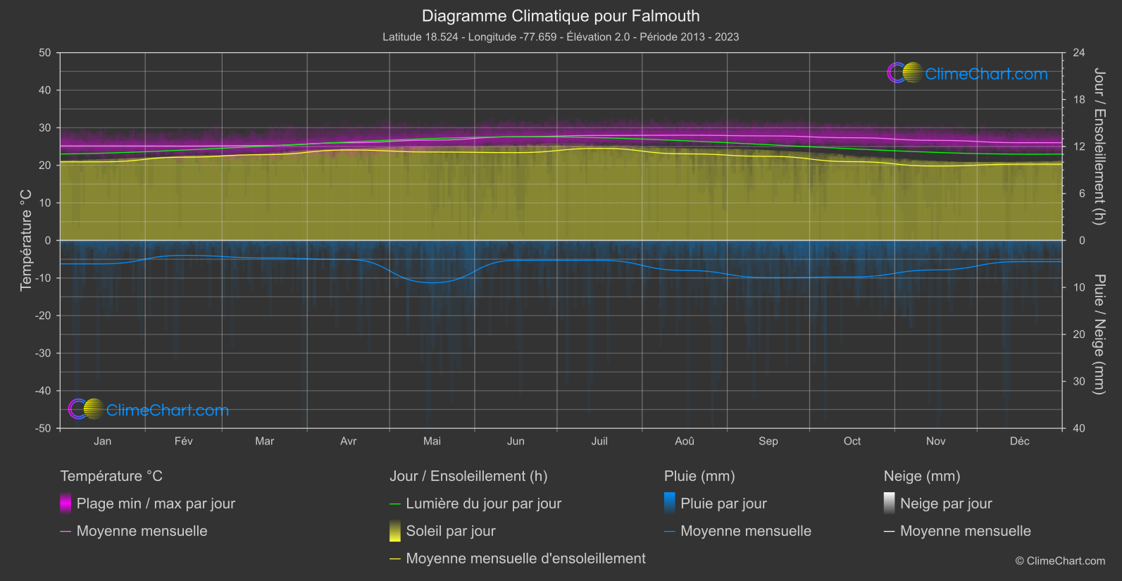 Graphique Climatique: Falmouth, Jamaïque