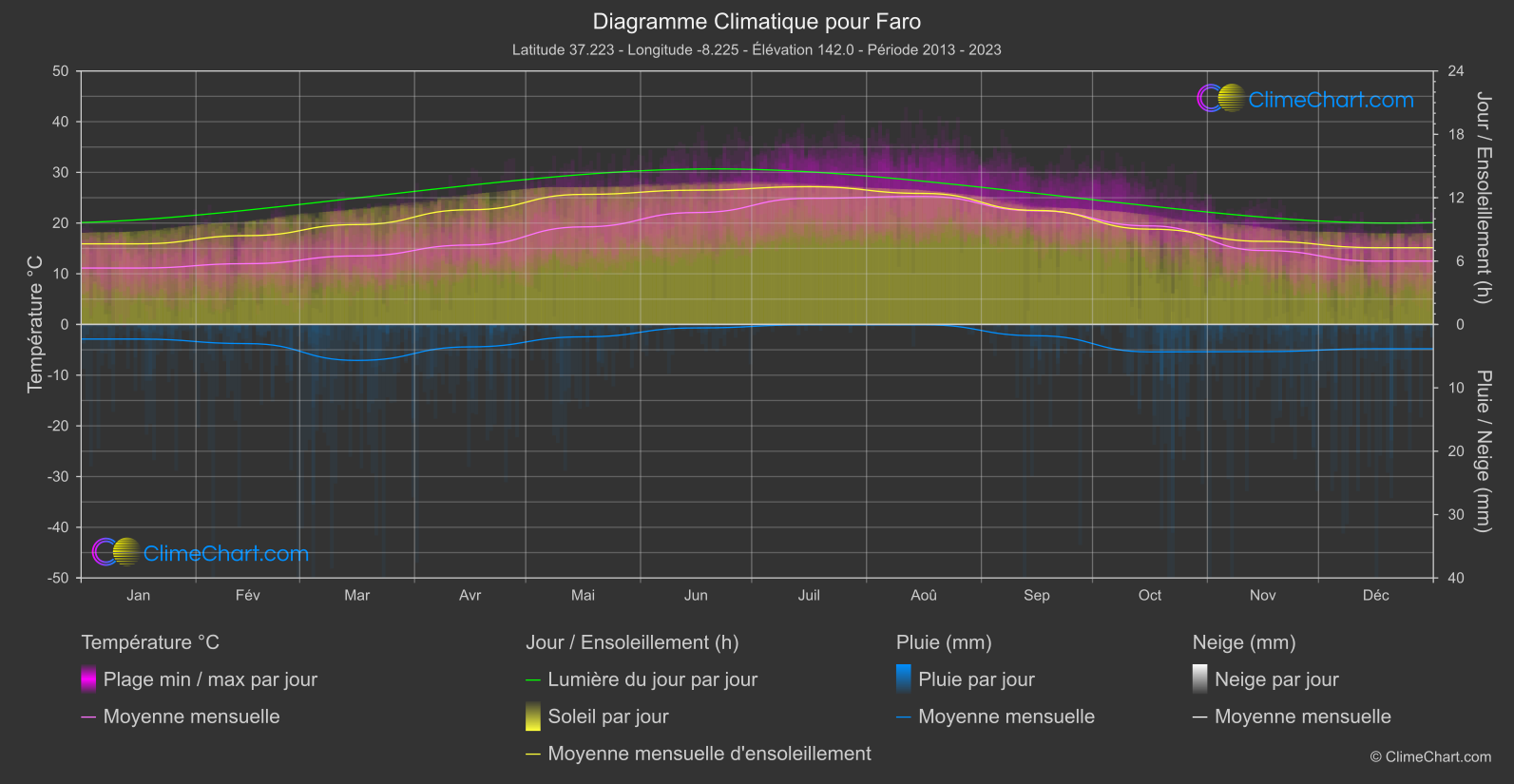 Graphique Climatique: Faro, le Portugal