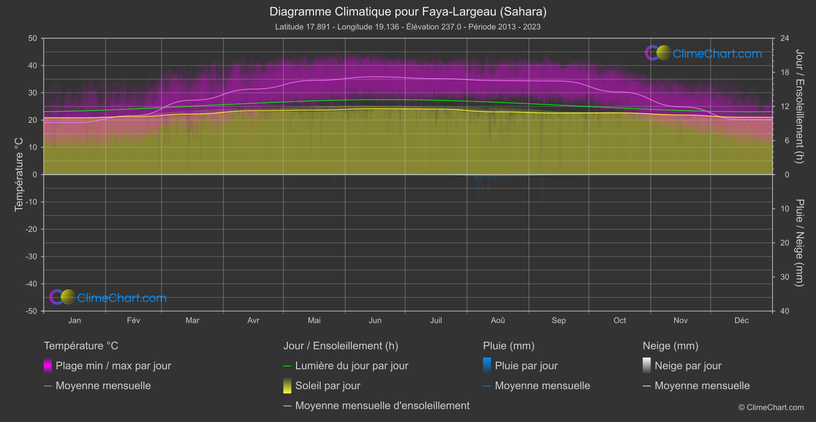 Graphique Climatique: Faya-Largeau (Sahara), Tchad