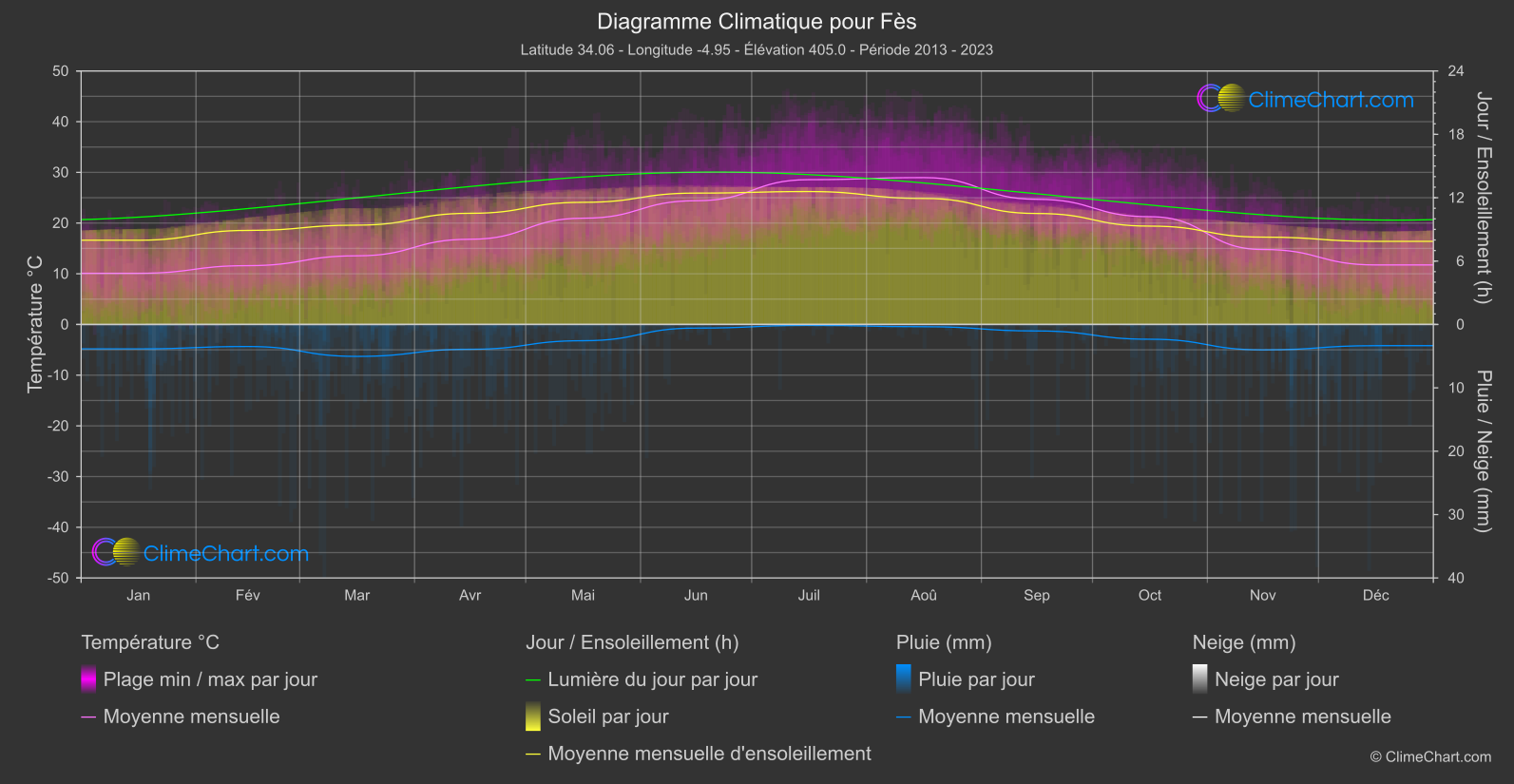 Graphique Climatique: Fès, Maroc