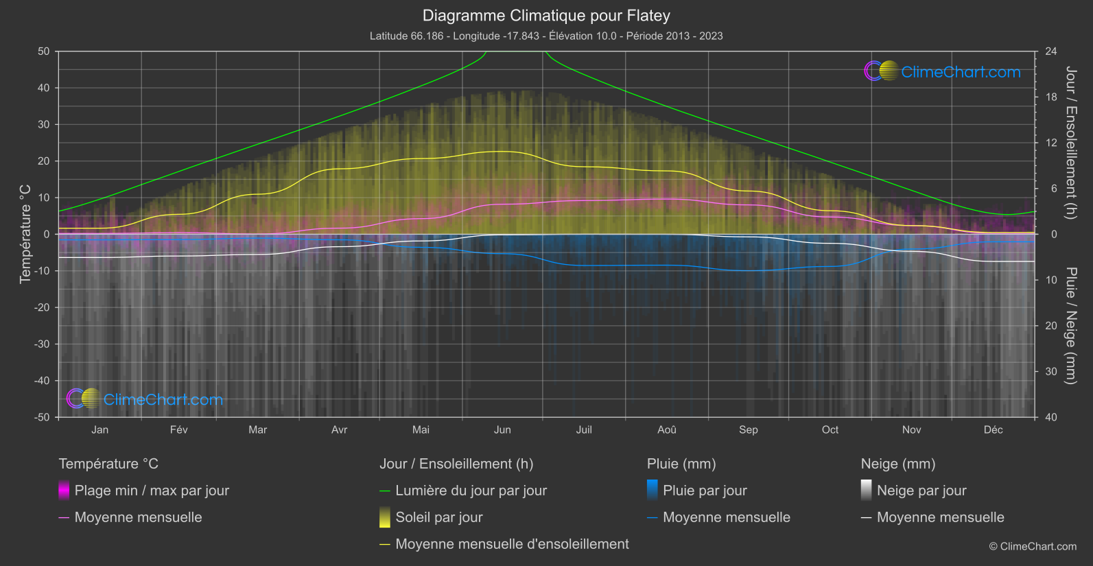 Graphique Climatique: Flatey, Islande