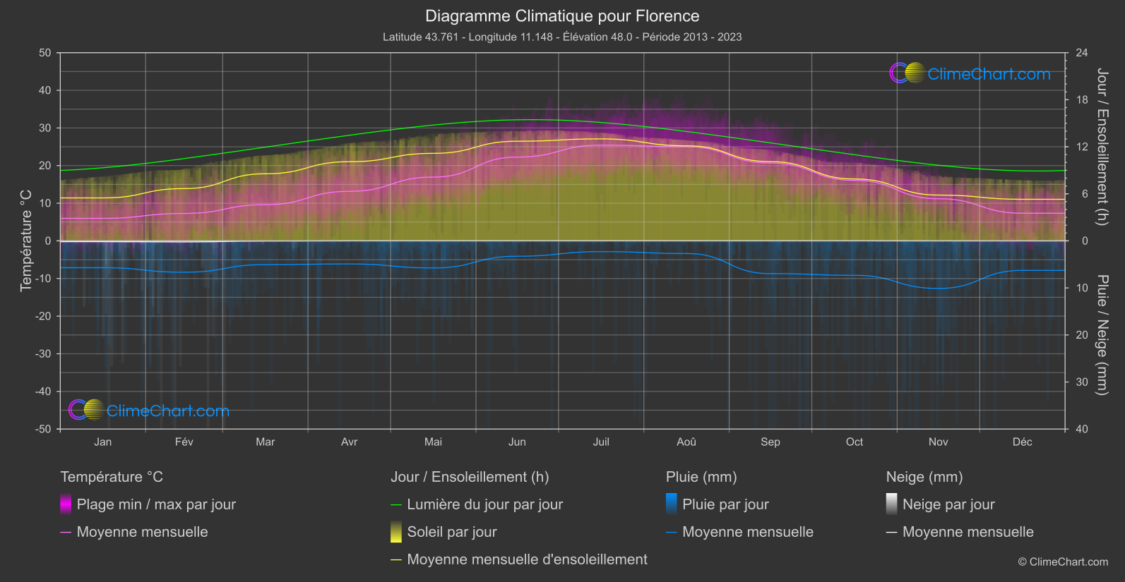 Graphique Climatique: Florence, Italie