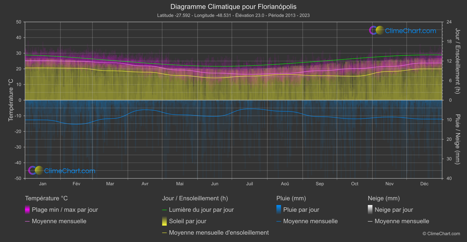 Graphique Climatique: Florianópolis, Brésil