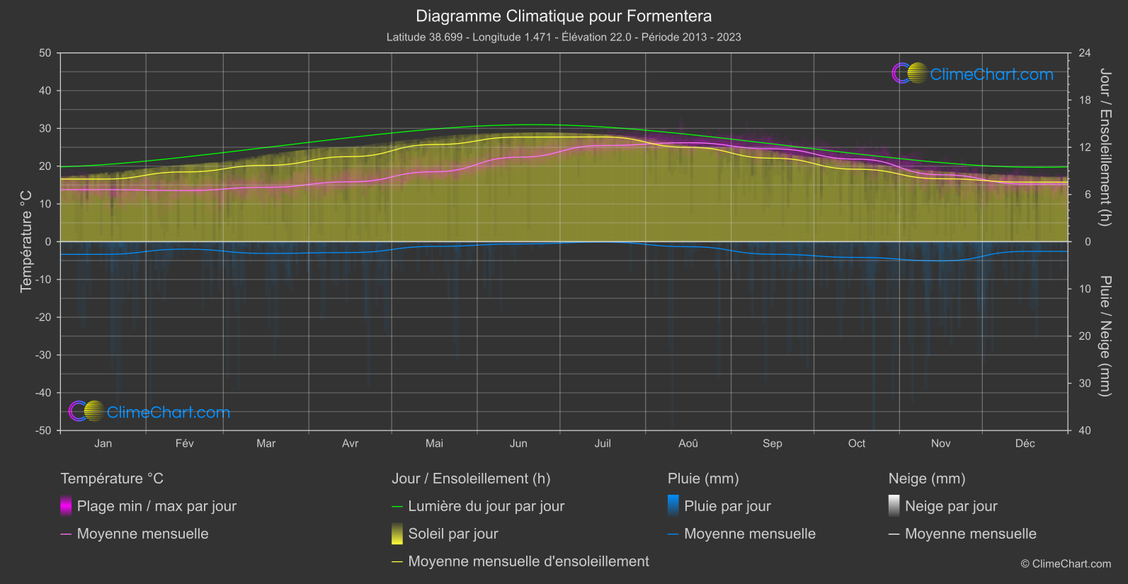 Graphique Climatique: Formentera, Espagne