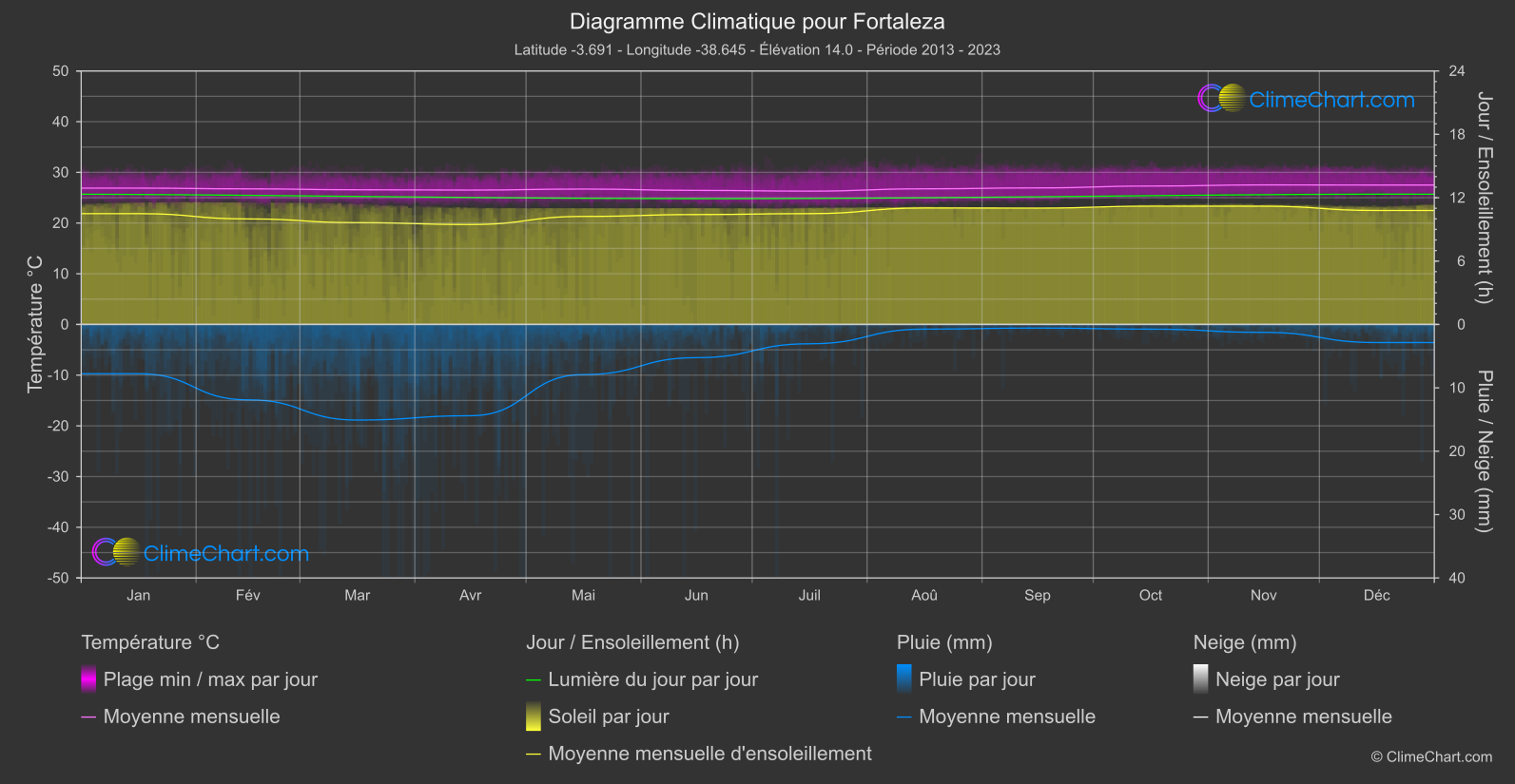 Graphique Climatique: Fortaleza, Brésil