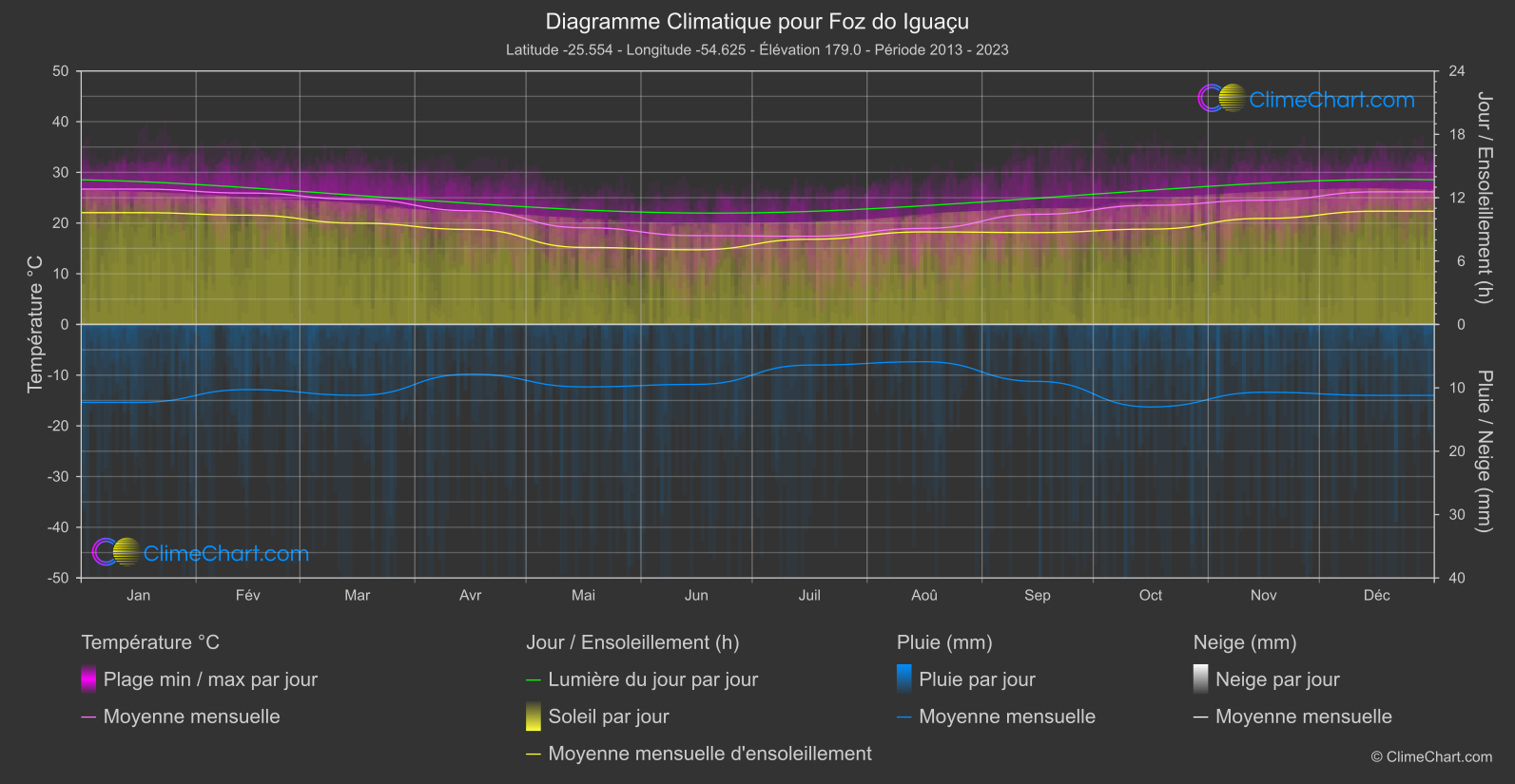 Graphique Climatique: Foz do Iguaçu, Brésil