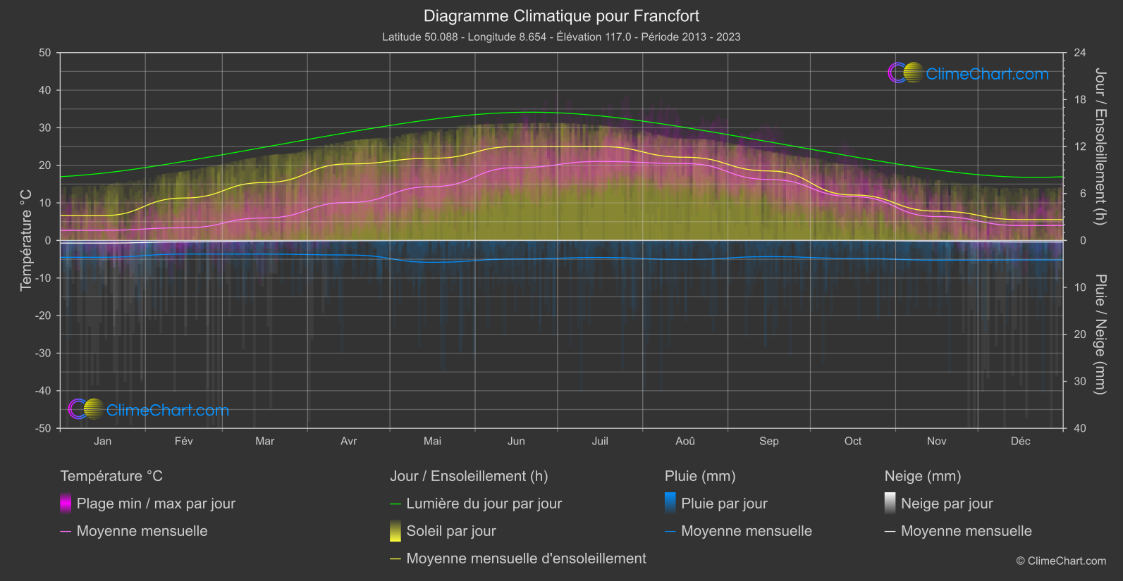 Graphique Climatique: Francfort, Allemagne