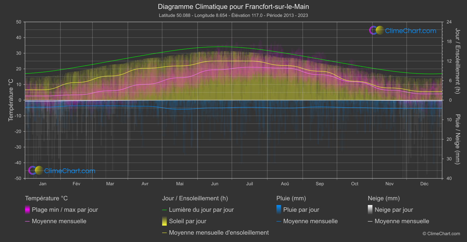 Graphique Climatique: Francfort-sur-le-Main, Allemagne