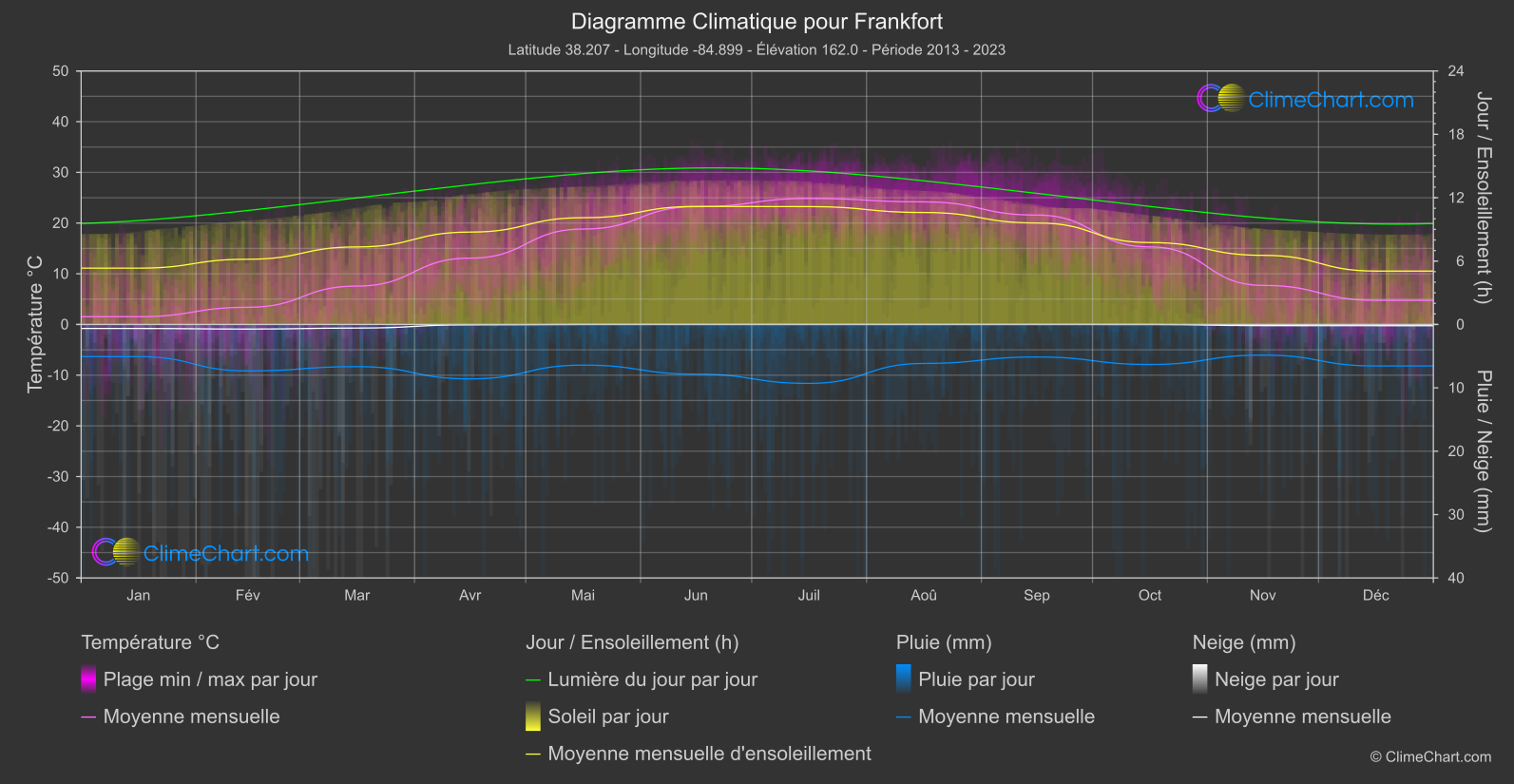 Graphique Climatique: Frankfort, les états-unis d'Amérique