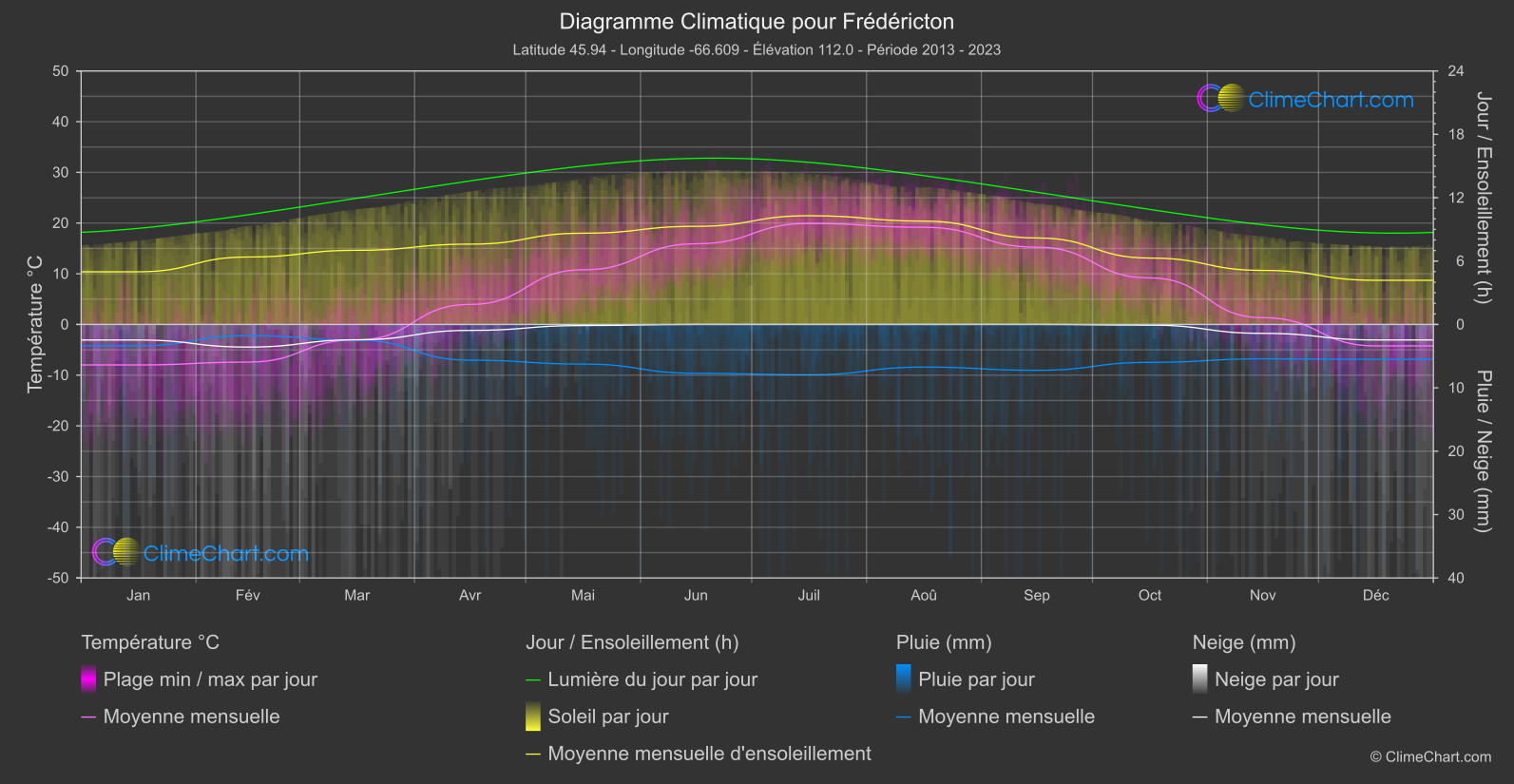 Graphique Climatique: Frédéricton, Canada