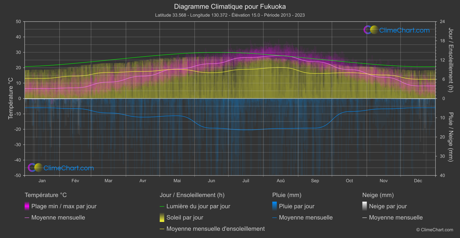 Graphique Climatique: Fukuoka, Japon