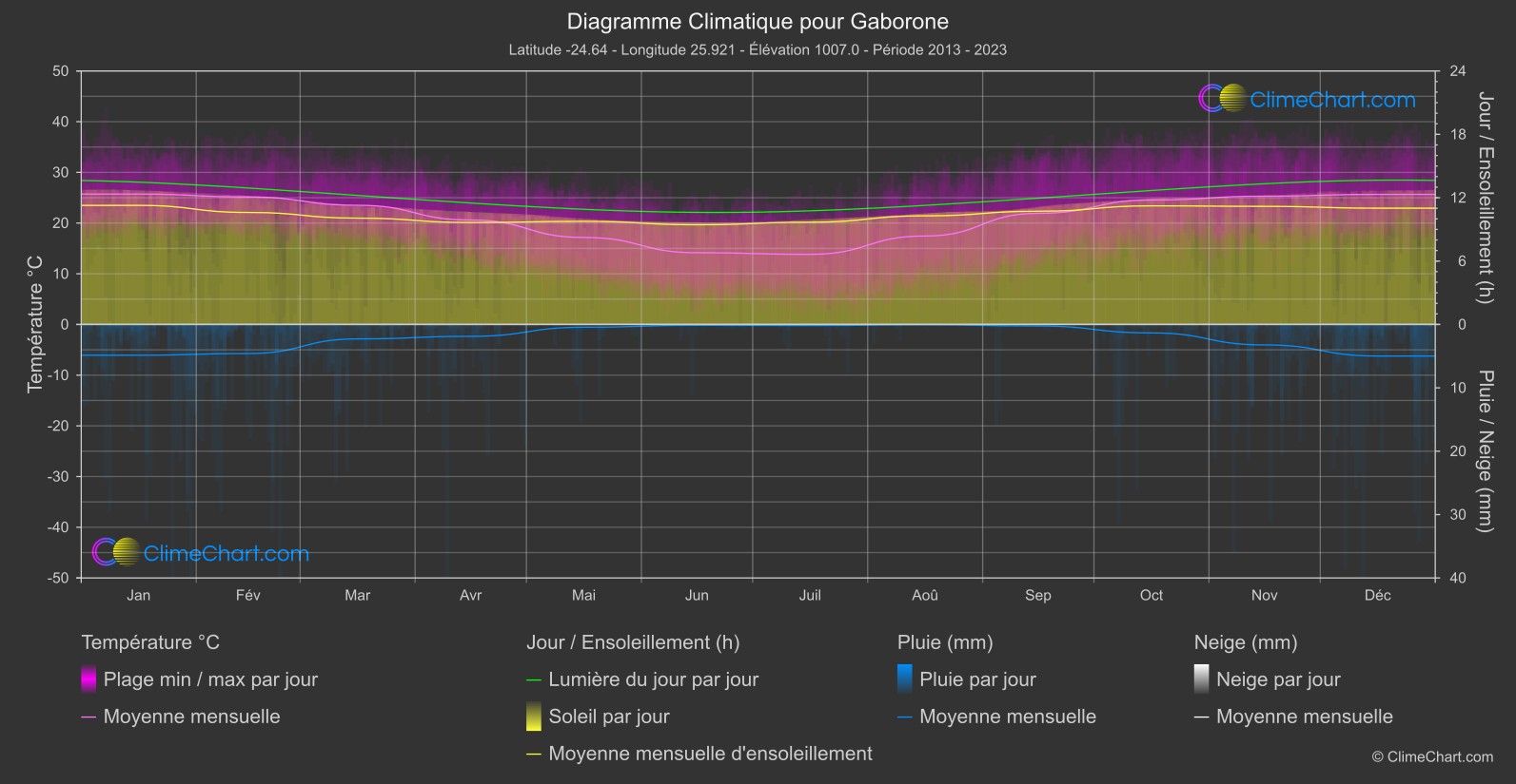 Graphique Climatique: Gaborone, Botswana