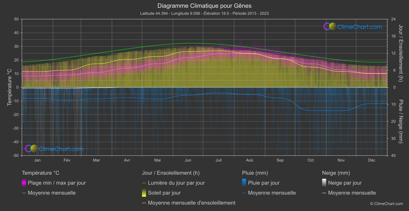 Graphique Climatique: Gênes, Italie