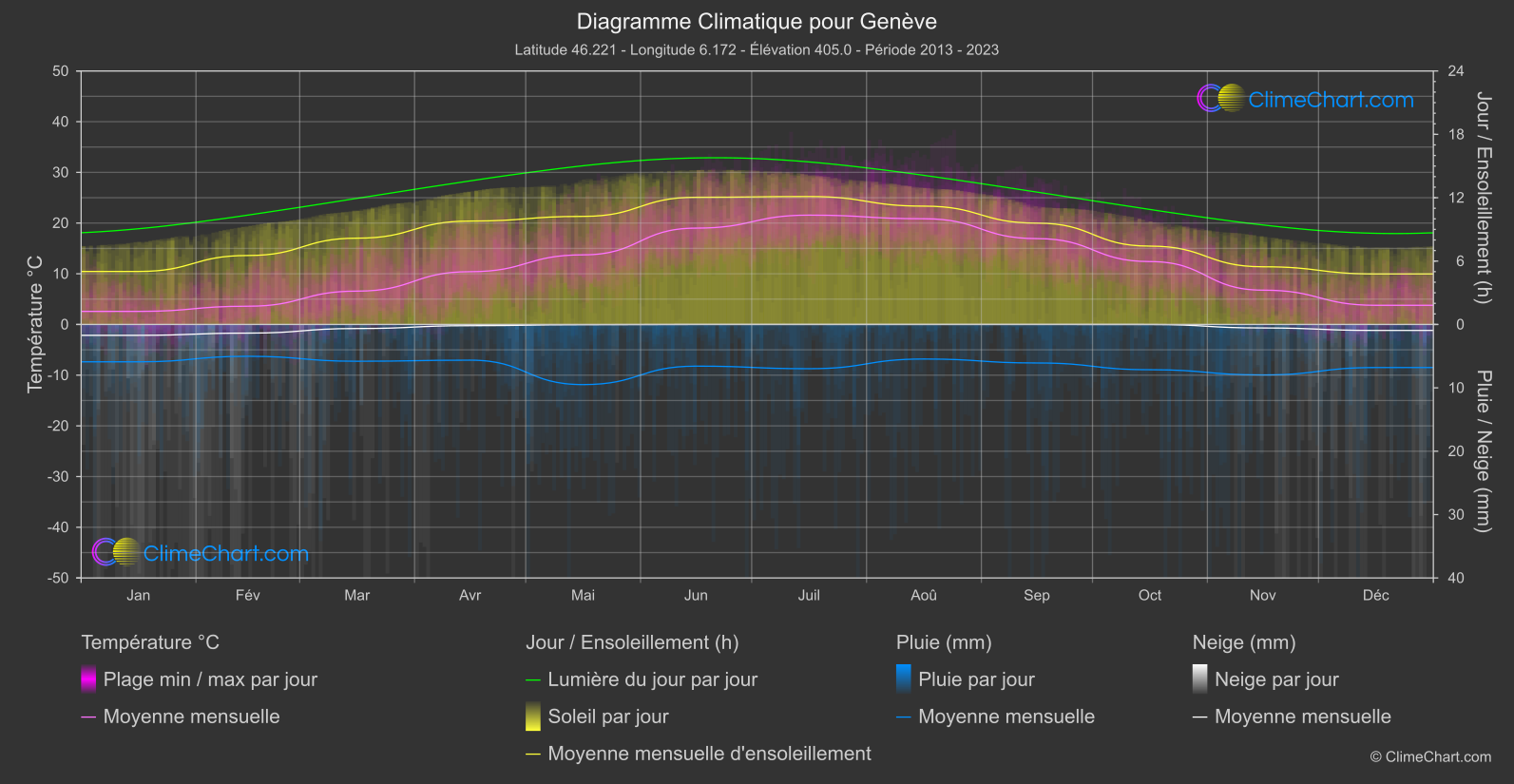 Graphique Climatique: Genève, Suisse