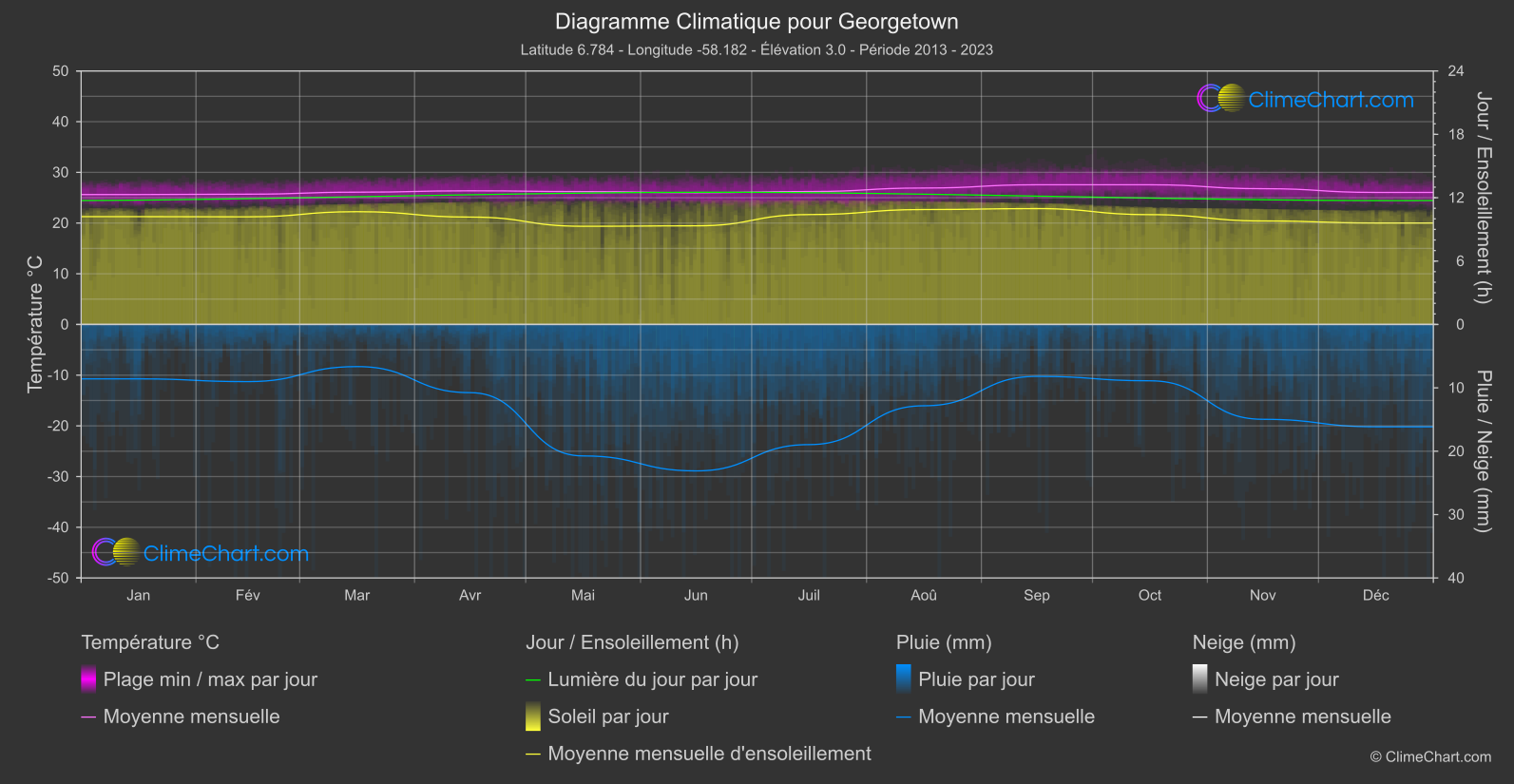 Graphique Climatique: Georgetown, Guyane