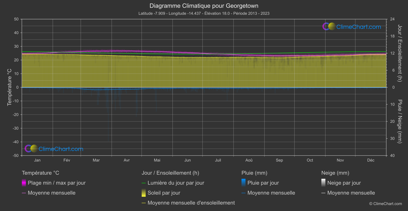 Graphique Climatique: Georgetown, Sainte-Hélène, Ascension et Tristan da Cunha