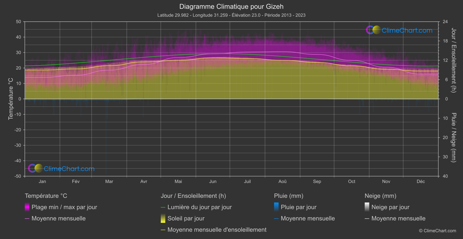 Graphique Climatique: Gizeh, Egypte