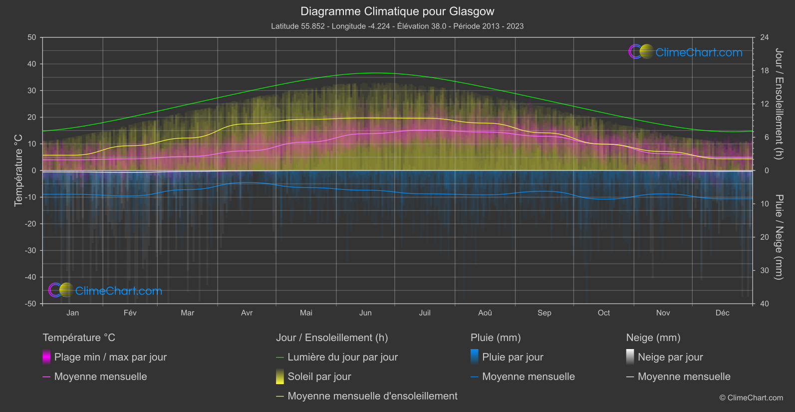 Graphique Climatique: Glasgow, Grande-Bretagne