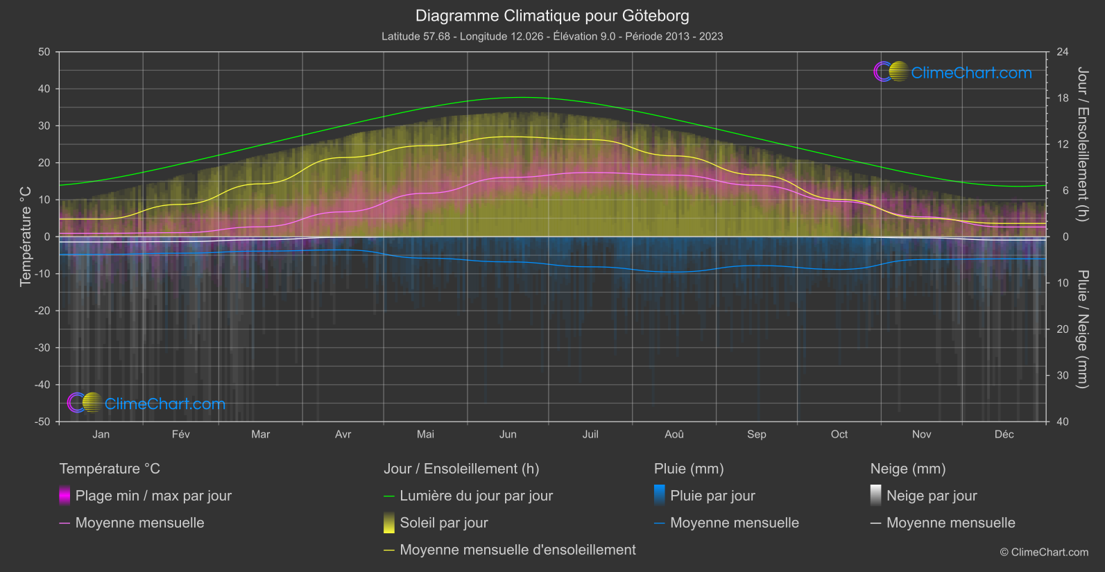 Graphique Climatique: Göteborg, Suède