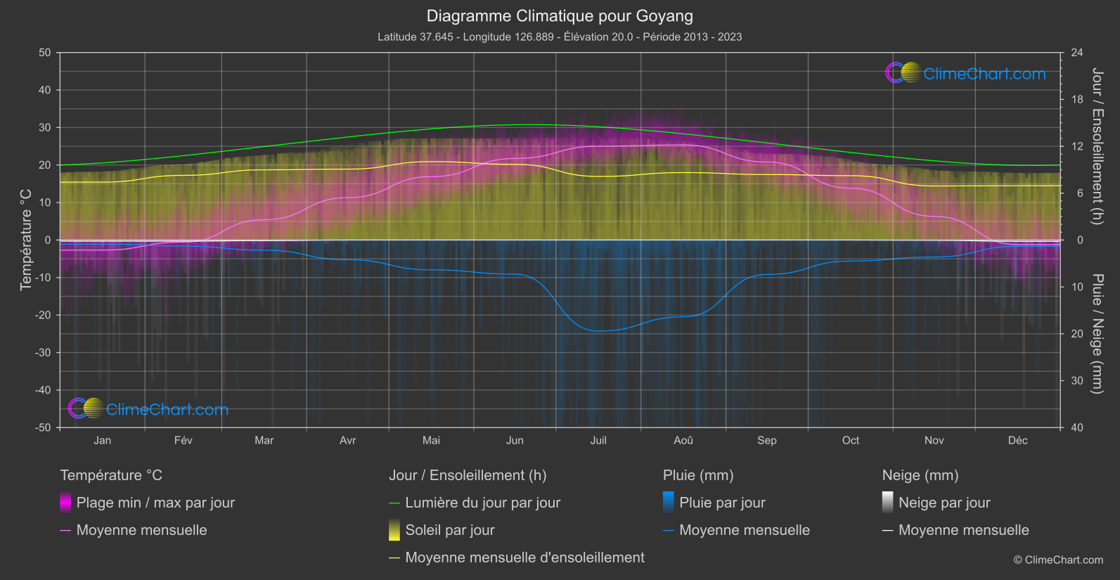 Graphique Climatique: Goyang, Corée du Sud