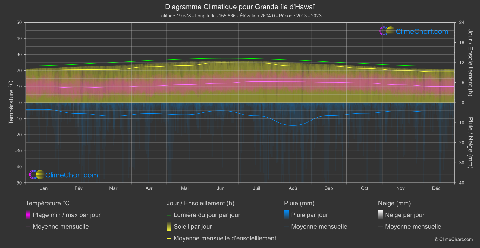 Graphique Climatique: Grande île d'Hawaï, les états-unis d'Amérique