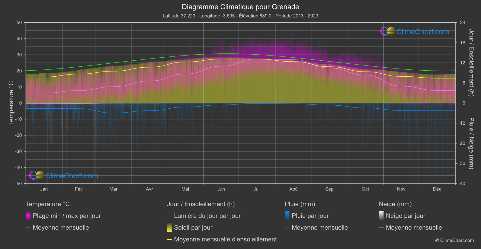 Graphique Climatique: Grenade, Espagne