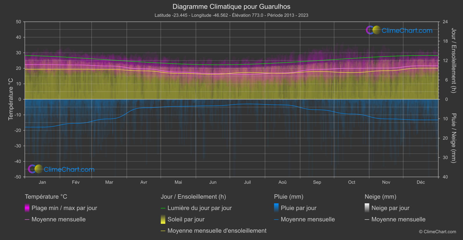 Graphique Climatique: Guarulhos, Brésil