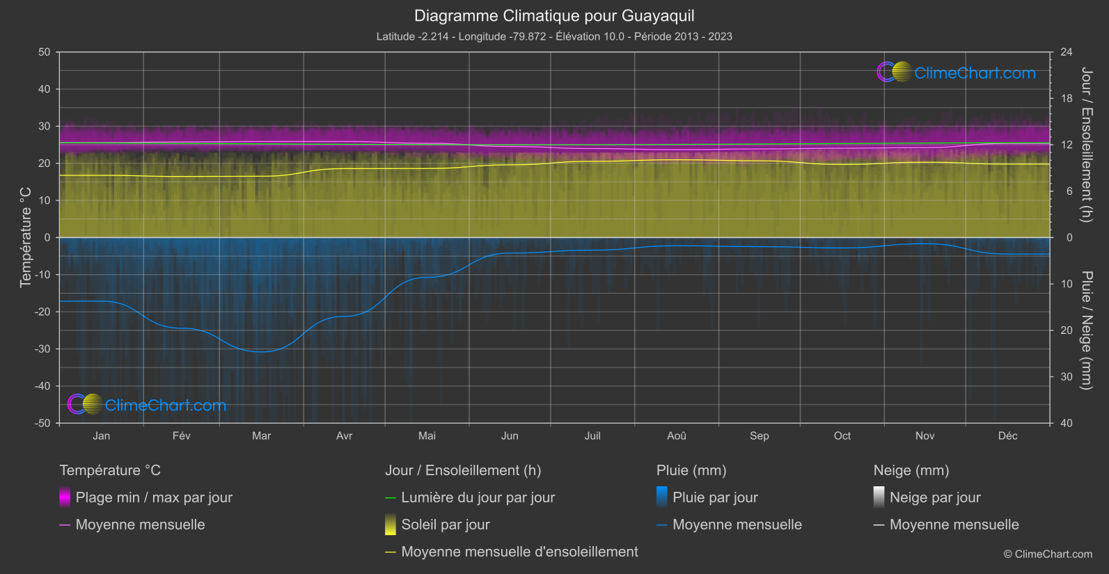 Graphique Climatique: Guayaquil, Équateur