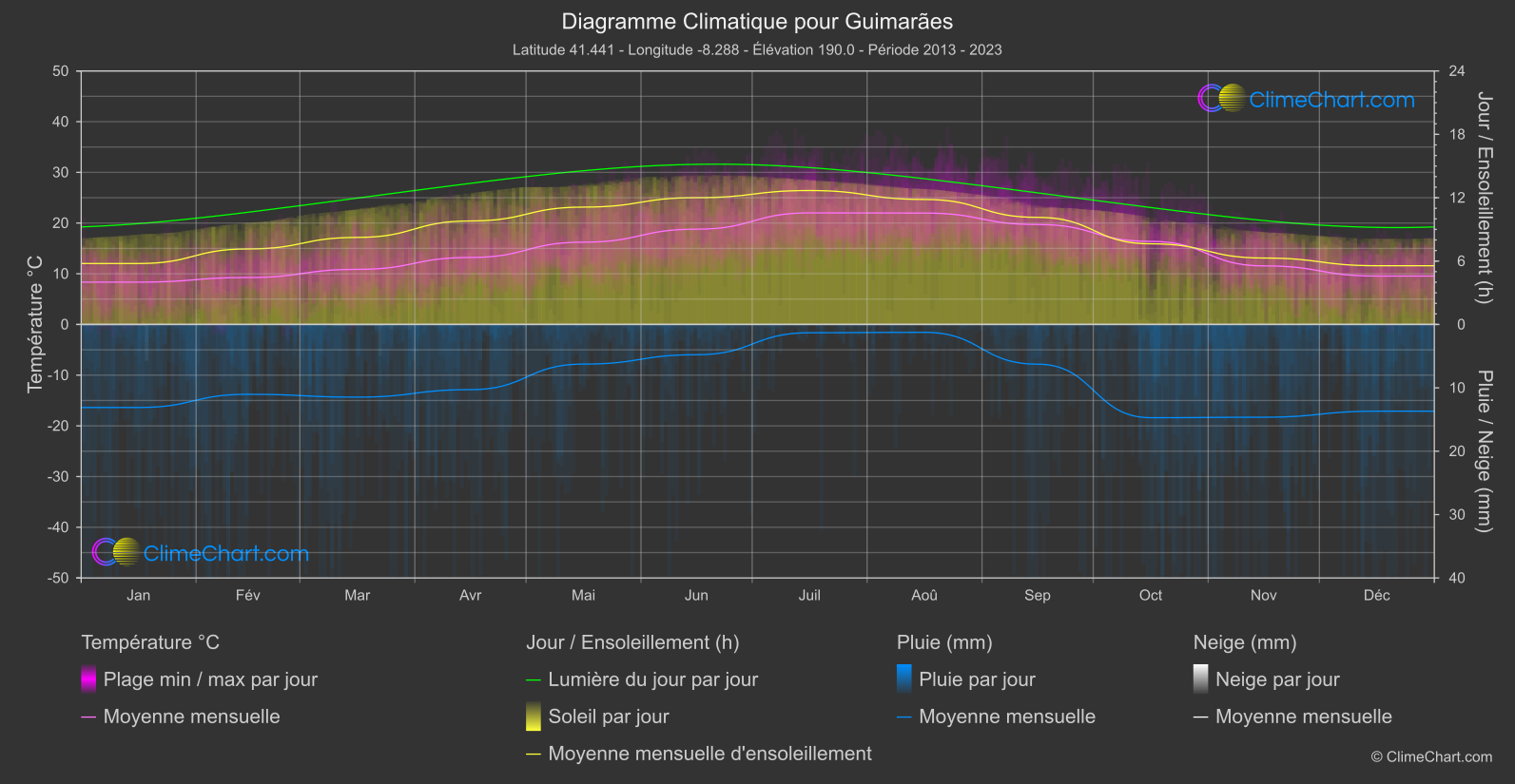 Graphique Climatique: Guimarães, le Portugal