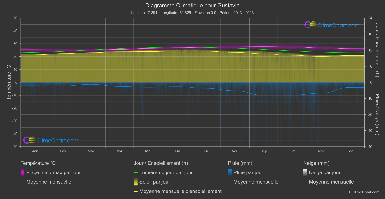 Graphique Climatique: Gustavia, Saint Barthélemy